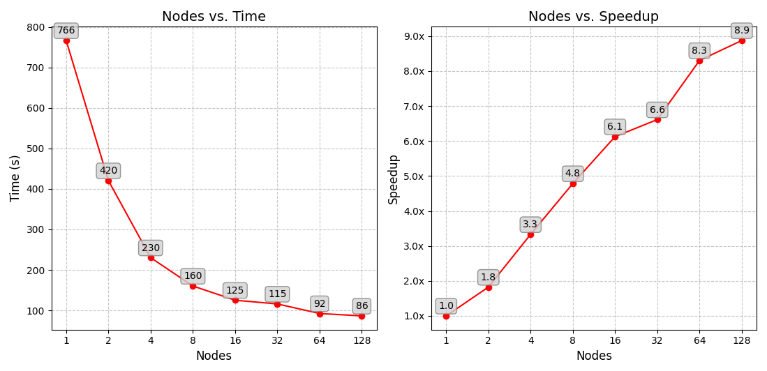 LBM Speedup
